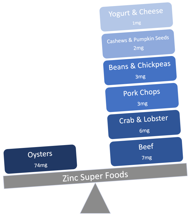 Zinc is an Essential Nutrient for Metabolism, Immune Support, and More